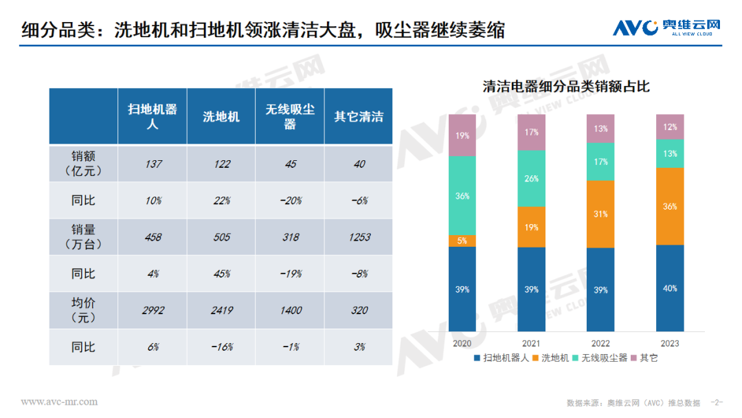 清洁电器观察：洗地机跻身一线吸尘器走向“再见”？(图2)