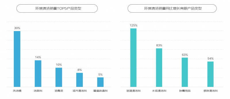 京东《2024家庭清洁线上消费趋势报告》：小产品有大市场细分化功能创新成趋势(图5)