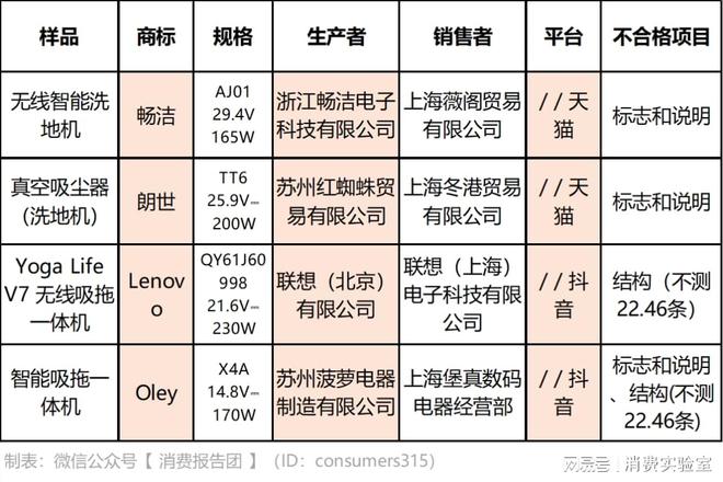 15款洗地机质量评测联想等检出触电风险