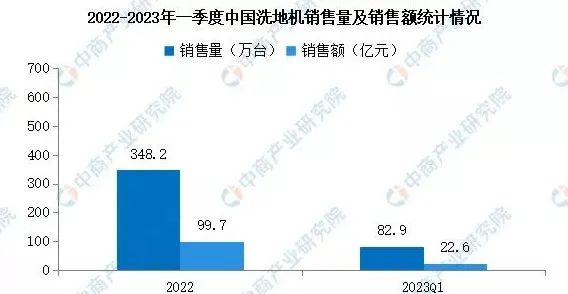 洗地机逆势狂飙清洁电器将成家电市场新蓝海？