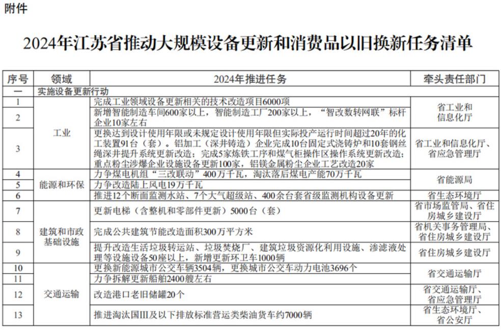 江苏出台行动方案推动大规模设备更新和消费品以旧换新
