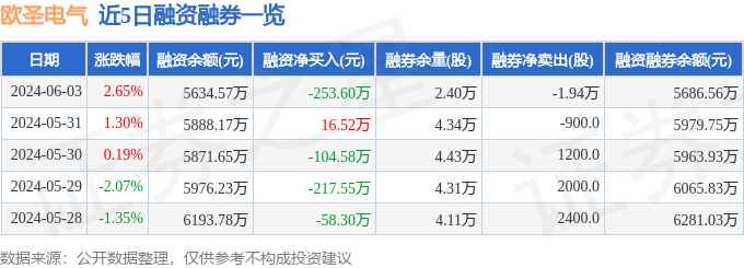 欧圣电气（301187）6月3日主力资金净买入13049万元(图2)