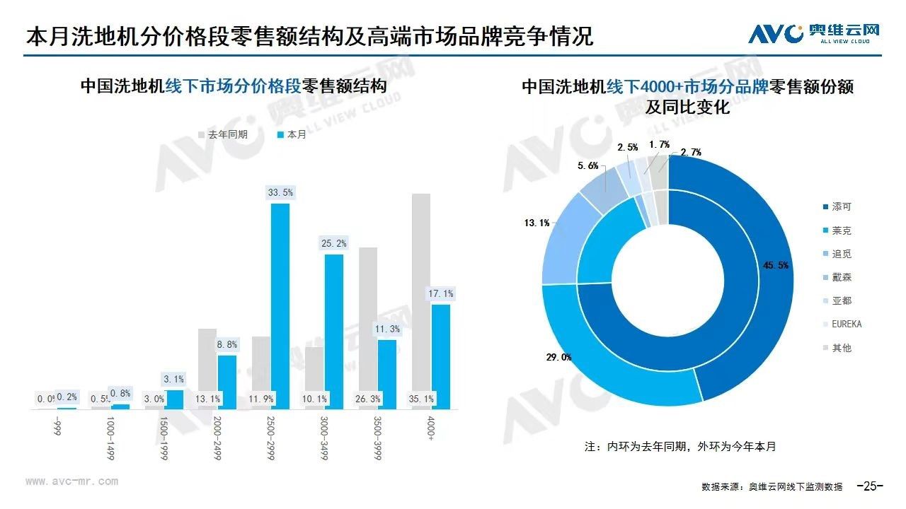 高端洗地机观察：莱克、米博、追觅谁先成为下一个添可？