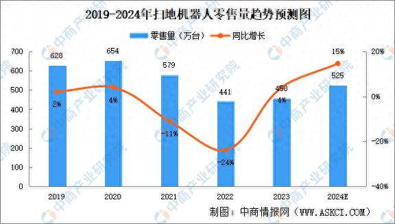 2024年中国扫地机器人零售规模预测分析