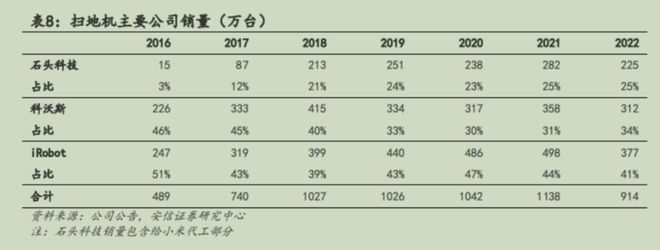 扫地机器人：一个很难做大的行业(图4)