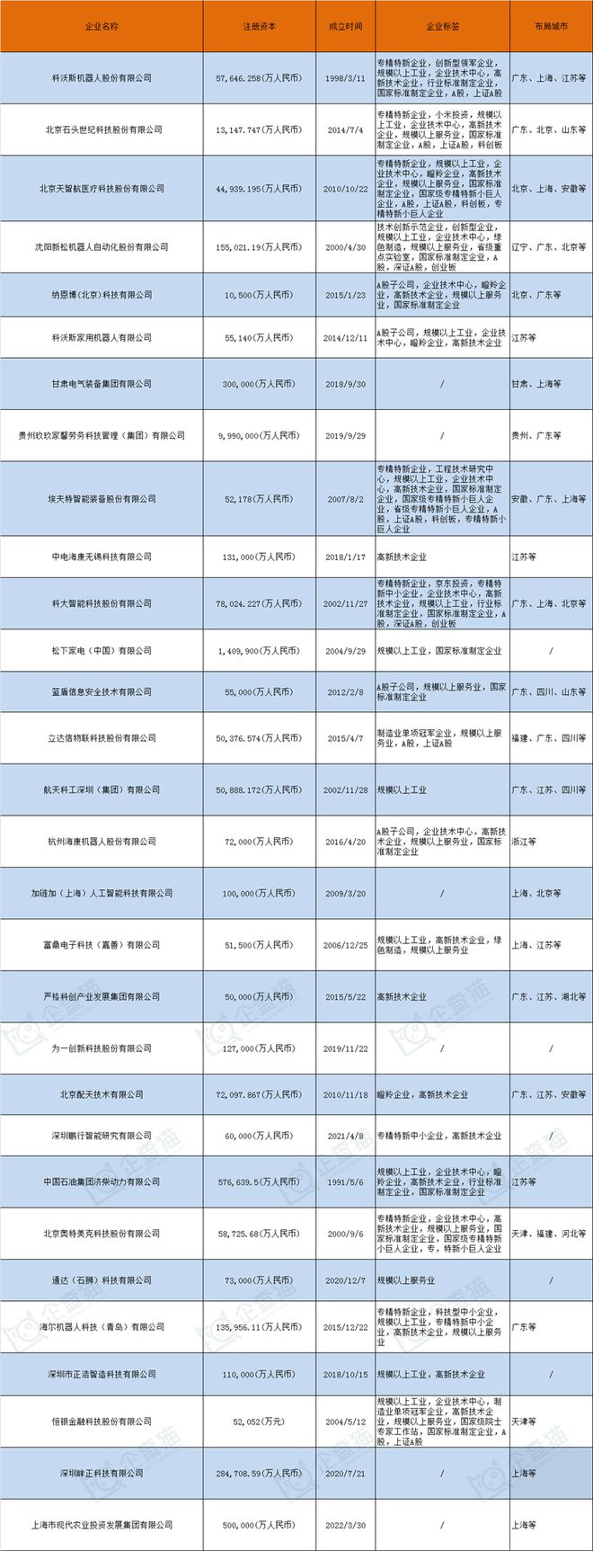 服务机器人产业招商清单：科沃斯、石头科技、天智航等最新投资动向【附关键企业名录】(图4)