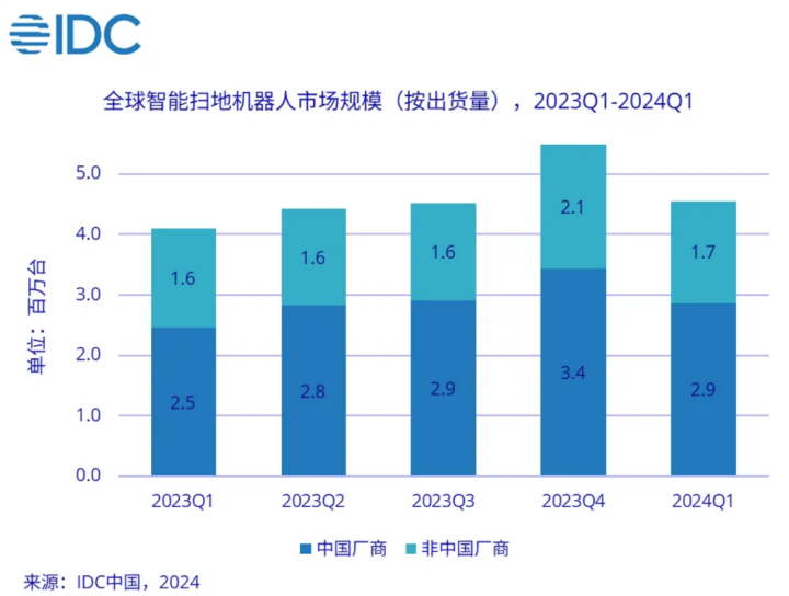 Q1全球智能扫地机器人出货4554万台石头同比增长183%