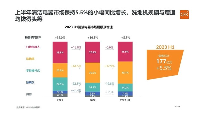 清洁电器市场增速放缓洗地机市场份额超越扫地机器人。