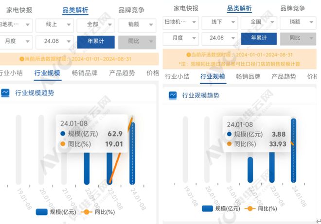 扫地机市场竞争烈度加剧科沃斯石头追觅云鲸小米表现如何？