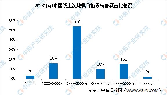 2022年一季度中国洗地机销售情况：销量同比增长623%(图3)