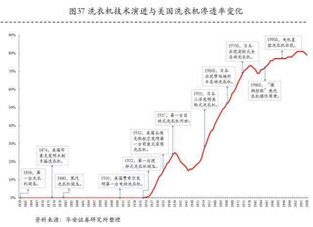 清洁电器：家电行业新赛道(图8)