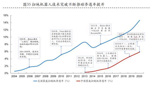 清洁电器：家电行业新赛道(图7)