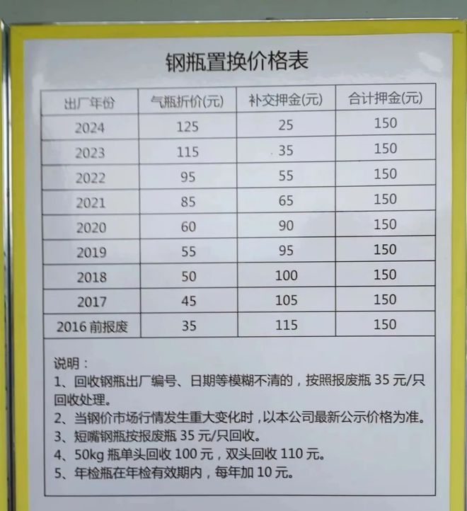 涉嫌霸王条款？液化气瓶充气新规引市民不满