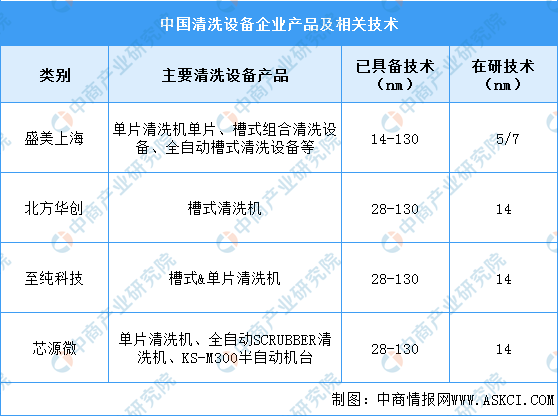 2022年中国半导体清洗设备市场规模及重点企业预测分析（图）(图2)