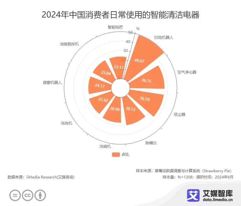 艾媒咨询中国扫地机器人市场消费调查数据(图1)