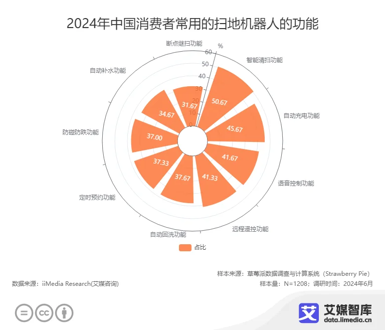 艾媒咨询中国扫地机器人市场消费调查数据(图2)
