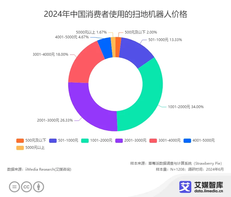 艾媒咨询中国扫地机器人市场消费调查数据(图3)