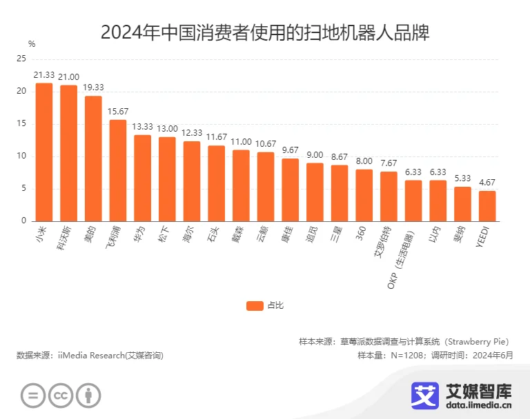 艾媒咨询中国扫地机器人市场消费调查数据(图4)