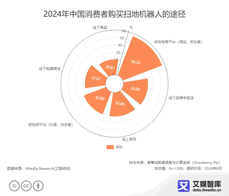 艾媒咨询中国扫地机器人市场消费调查数据(图5)