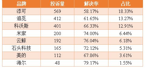曝扫地机器人成“偷窥工具”！产品质量投诉第一科沃斯不止安全漏洞(图3)