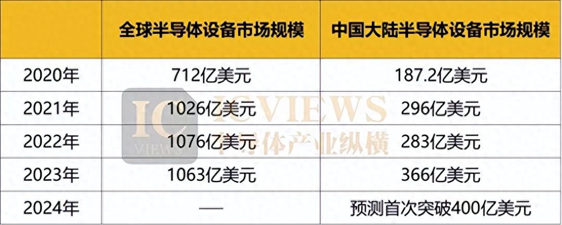 半导体设备要变天了