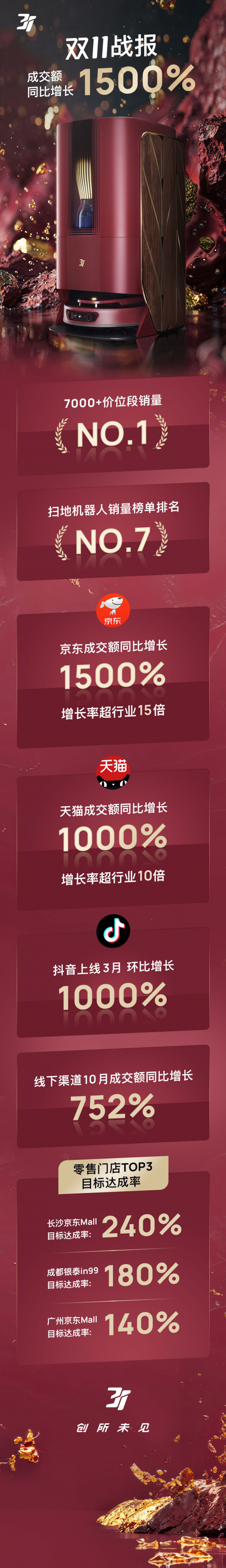 7000+价位扫地机销量第1名！高端品牌3i如何在红海市场突出重围？