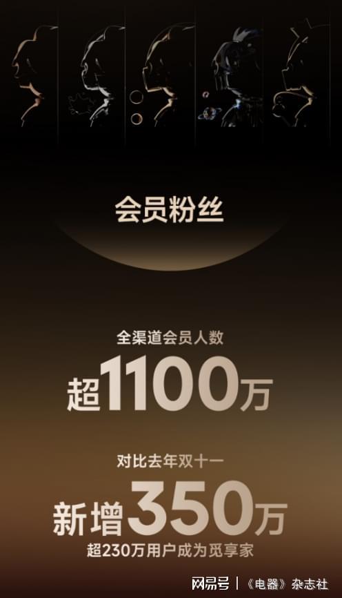 荣膺大清洁品类第一追觅大促花开创新高(图3)