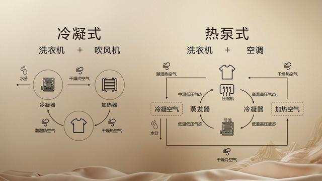 无惧挑战石头科技洗衣机“逆流而上”分子筛技术成其破局利器(图3)