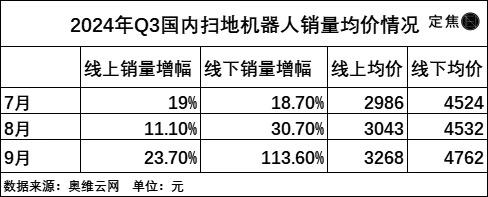 扫地机器人“赚”不动了