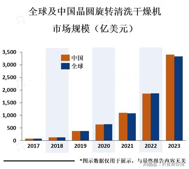 美国、欧洲等发达国家和地区占据晶圆旋转清洗干燥机市场主导地位