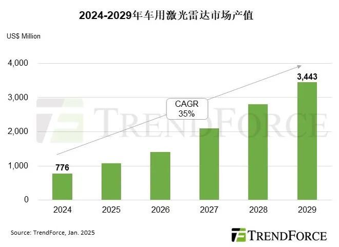 研报高端自动驾驶与物流需求带动激光雷达市场预估2029年产值达5352亿美元