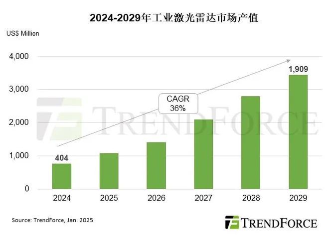 研报高端自动驾驶与物流需求带动激光雷达市场预估2029年产值达5352亿美元(图2)
