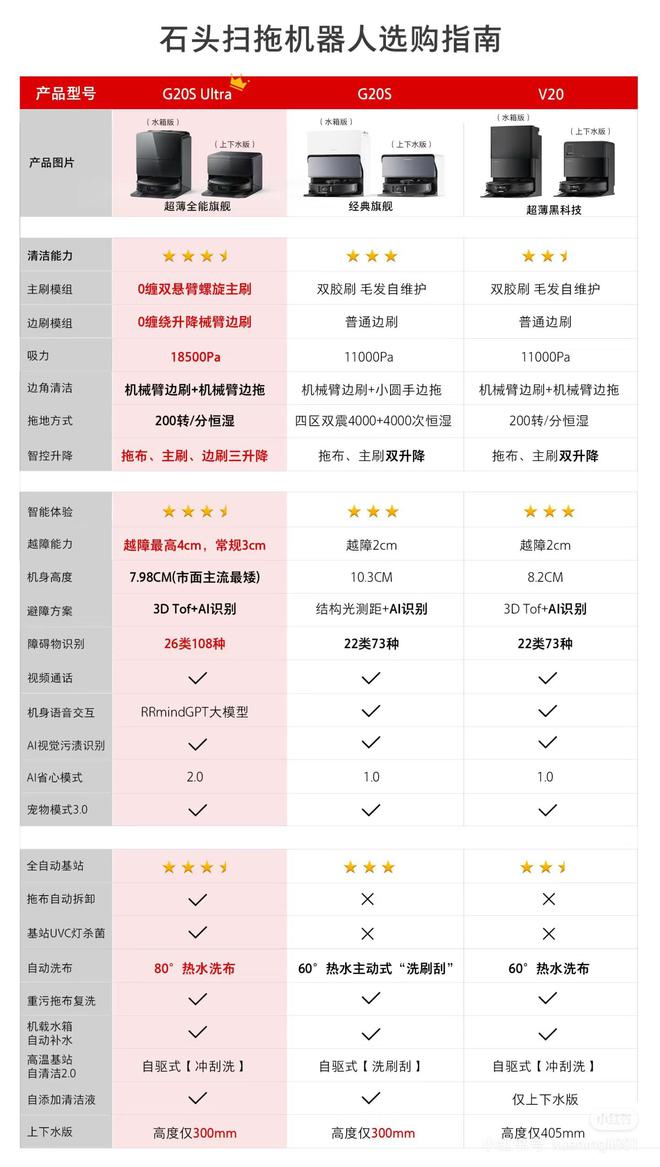 扫地机还是得看石头国补后3400买的G20SUltra水箱版购后晒！(图2)