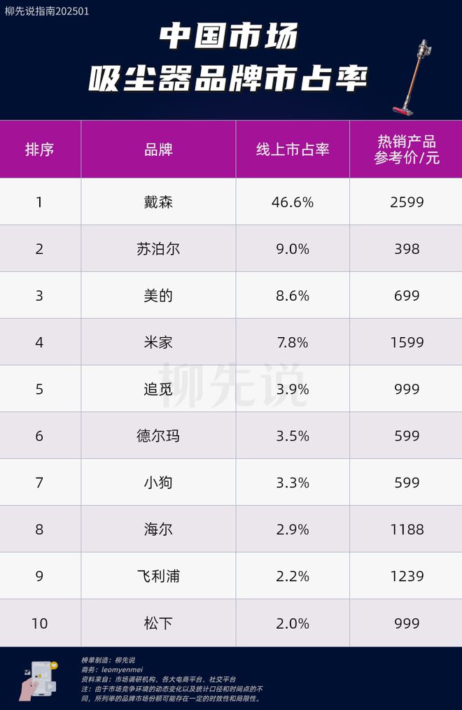 除了吹风机以外戴森原来还有一项明星产品在华占40%以上份额(图3)