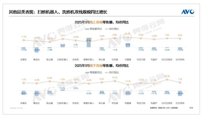 奥维云网：2025年1月扫地机器人、洗地机双线销售同比均增长