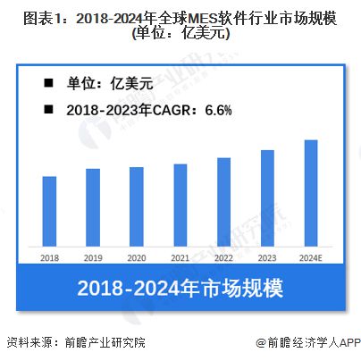 【MES软件】行业市场规模：2024年全球MES软件行业市场规模将超过150亿美元汽车制造应用占比24%