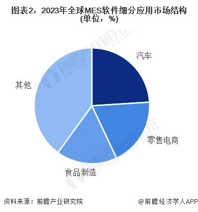 【MES软件】行业市场规模：2024年全球MES软件行业市场规模将超过150亿美元汽车制造应用占比24%(图2)
