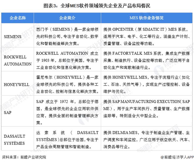 【MES软件】行业市场规模：2024年全球MES软件行业市场规模将超过150亿美元汽车制造应用占比24%(图3)