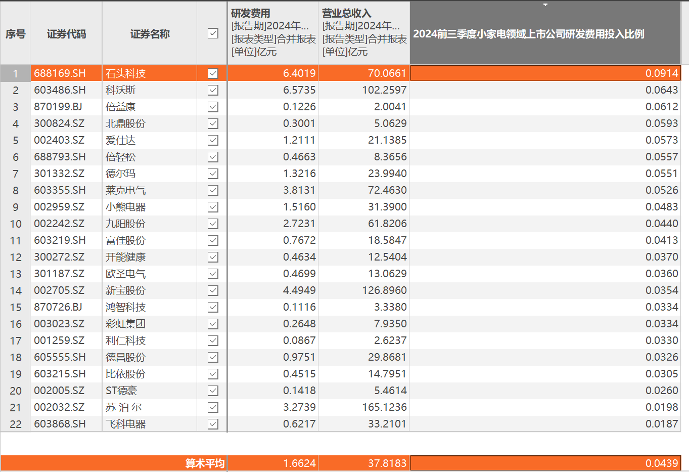 开启高速增长时代石头科技全年营收近120亿元(图4)
