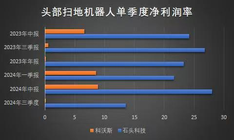 开启高速增长时代石头科技全年营收近120亿元(图3)