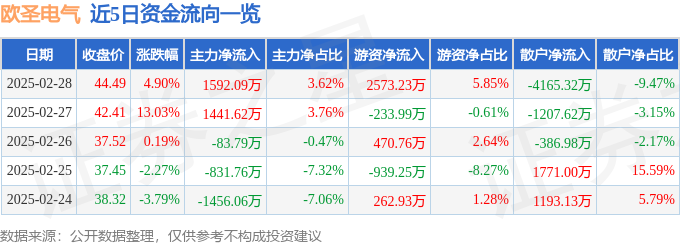 欧圣电气（301187）2月28日主力资金净买入159209万元
