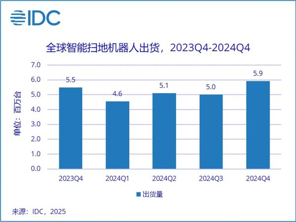 2024年全球扫地机器人出货量：石头小米进前五(图2)