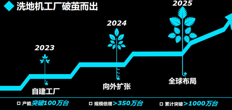 全新T50Ultra旗舰洗地机正式下线追觅洗地机智能工厂迈入“年产1000万台”新阶段(图2)