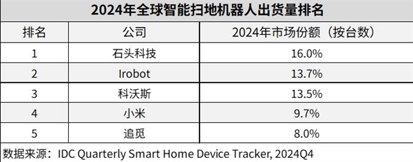 石头扫地机器人一骑绝尘！夺2024年全球销量、销额双第一