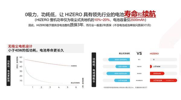 HIZERO赫兹强势出圈为地面清洁行业带来革命性的示范引领(图2)