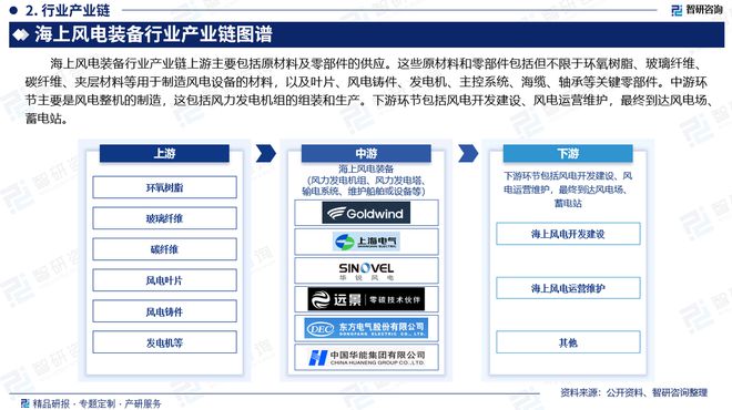 海上风电装备行业发展现状及市场全景评估报告（智研咨询发布）(图3)