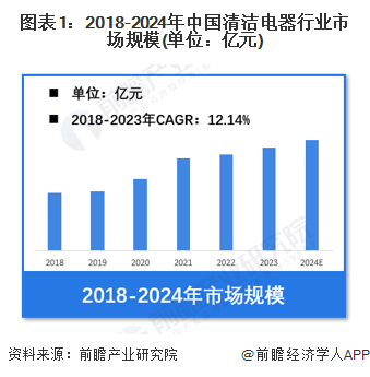 【清洁电器】行业市场规模：2024年中国清洁电器行业市场规模超过370亿元扫地机器人占比约40%