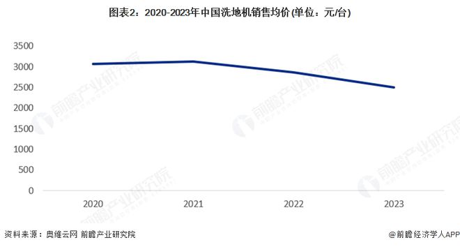 【洗地机】行业市场规模：2024年中国洗地机行业市场规模达到143亿元2023年销售均价约2500元台(图2)