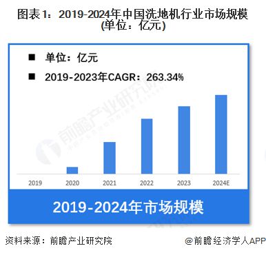 【洗地机】行业市场规模：2024年中国洗地机行业市场规模达到143亿元2023年销售均价约2500元台