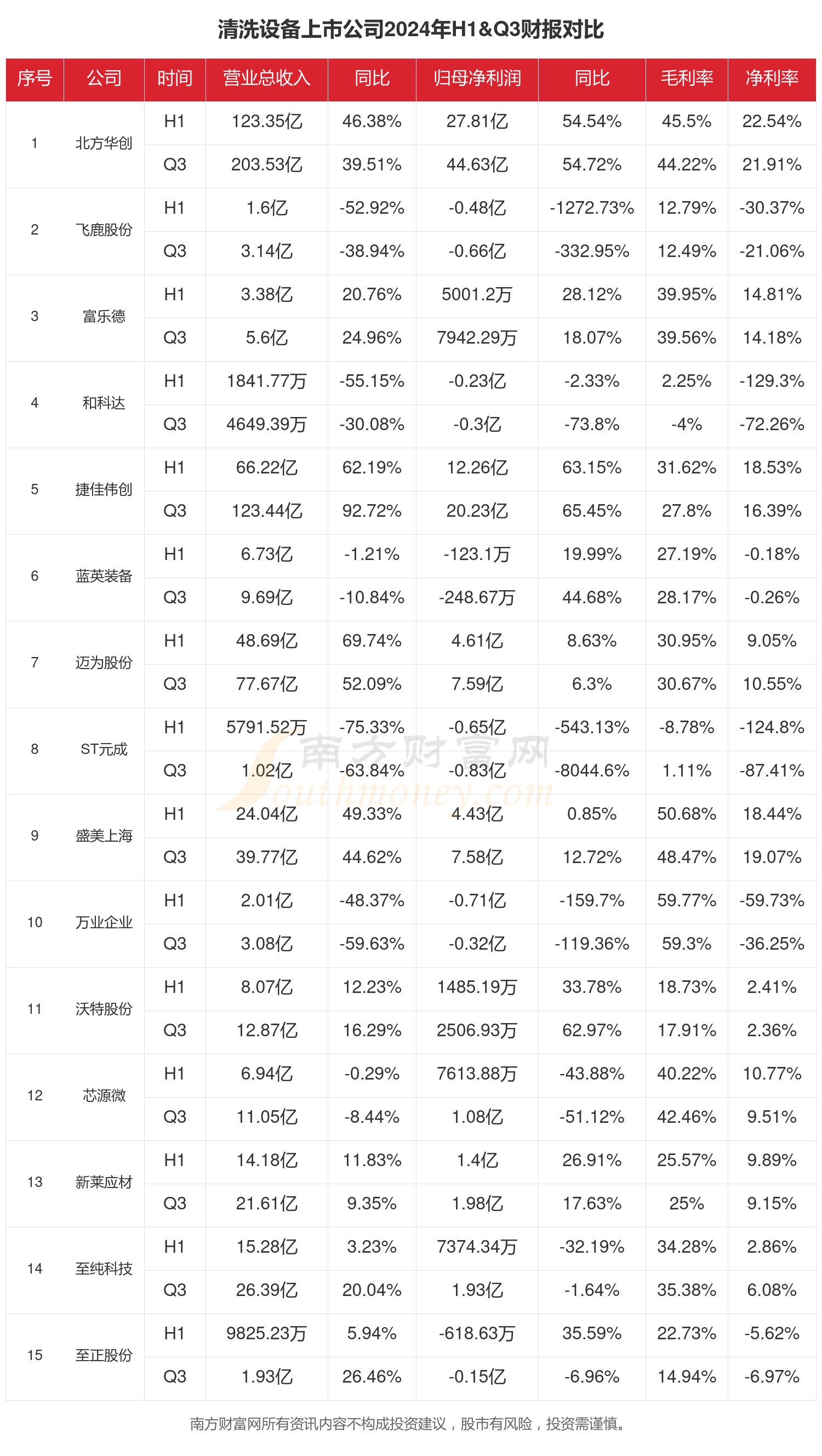 清洗设备行业现状怎么样（2024年前三季度上市公司财报对比）